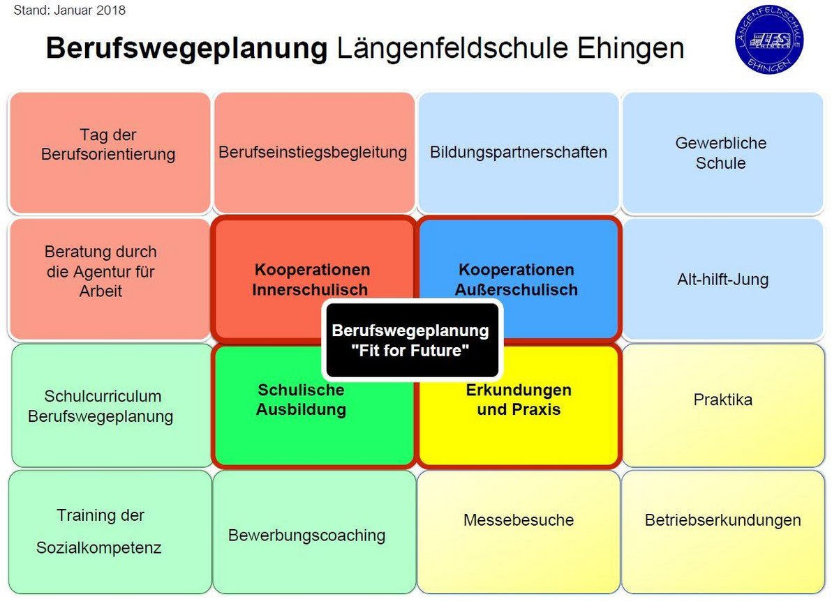 Berufswegeplanung