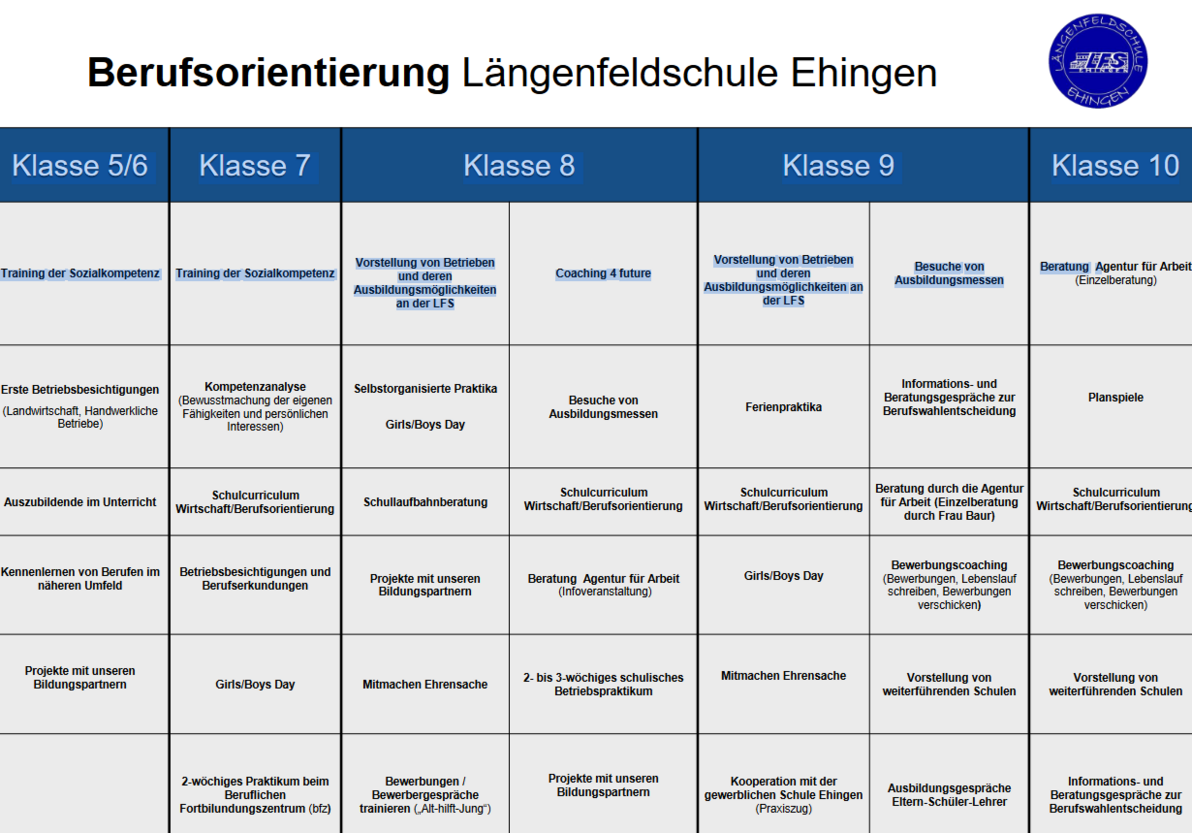 Berufsorientierung